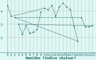 Courbe de l'humidex pour Deva