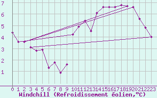 Courbe du refroidissement olien pour Bridel (Lu)