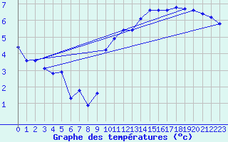 Courbe de tempratures pour Bridel (Lu)