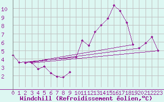 Courbe du refroidissement olien pour Cap Ferret (33)