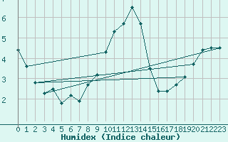 Courbe de l'humidex pour Askov