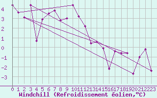 Courbe du refroidissement olien pour Evolene / Villa