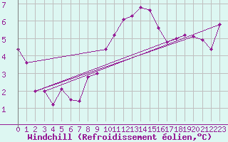 Courbe du refroidissement olien pour Bruxelles (Be)