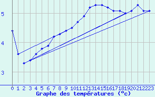 Courbe de tempratures pour Sletterhage 