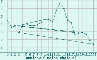 Courbe de l'humidex pour Kaufbeuren-Oberbeure