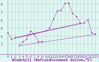 Courbe du refroidissement olien pour Mouilleron-le-Captif (85)