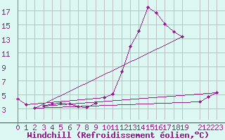 Courbe du refroidissement olien pour Gjilan (Kosovo)
