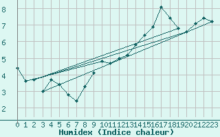 Courbe de l'humidex pour Lough Fea