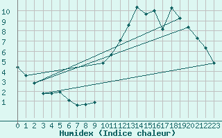 Courbe de l'humidex pour Kernascleden (56)