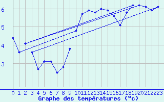 Courbe de tempratures pour Lahr (All)