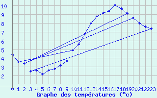 Courbe de tempratures pour Assesse (Be)