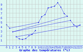 Courbe de tempratures pour Vias (34)