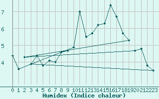 Courbe de l'humidex pour Gufuskalar
