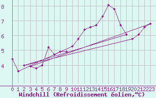 Courbe du refroidissement olien pour Corsept (44)