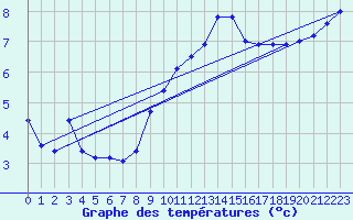 Courbe de tempratures pour Neufchef (57)