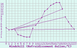 Courbe du refroidissement olien pour Besn (44)