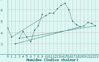 Courbe de l'humidex pour Goettingen