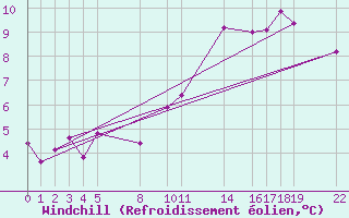 Courbe du refroidissement olien pour Sint Katelijne-waver (Be)