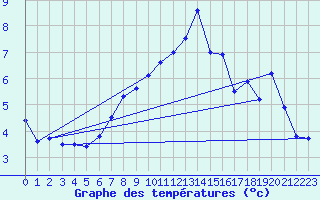 Courbe de tempratures pour Sletterhage 