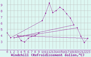 Courbe du refroidissement olien pour Liefrange (Lu)
