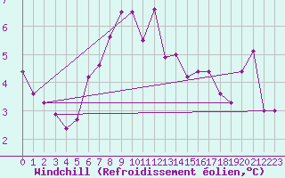 Courbe du refroidissement olien pour Regensburg