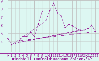 Courbe du refroidissement olien pour Oschatz