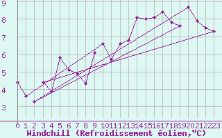 Courbe du refroidissement olien pour Saint-Martial-de-Vitaterne (17)