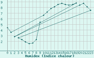 Courbe de l'humidex pour Hamburg-Neuwiedentha