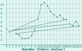 Courbe de l'humidex pour Landeck