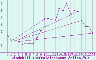 Courbe du refroidissement olien pour Saint-Philbert-sur-Risle (Le Rossignol) (27)