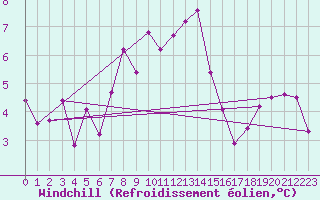 Courbe du refroidissement olien pour La Fretaz (Sw)
