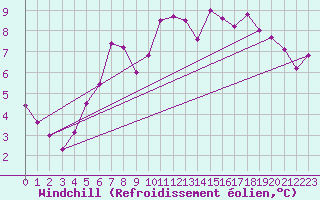 Courbe du refroidissement olien pour Montana