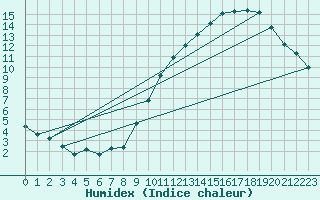 Courbe de l'humidex pour Chlons-en-Champagne (51)
