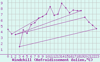 Courbe du refroidissement olien pour Machrihanish