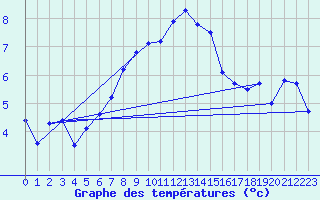Courbe de tempratures pour La Fretaz (Sw)
