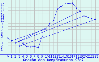 Courbe de tempratures pour Thorrenc (07)