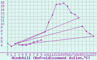 Courbe du refroidissement olien pour Saint-Vran (05)