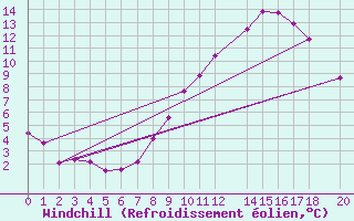 Courbe du refroidissement olien pour Sint Katelijne-waver (Be)