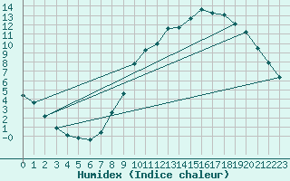 Courbe de l'humidex pour Gros-Rderching (57)