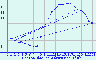 Courbe de tempratures pour Clermont de l