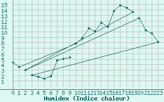 Courbe de l'humidex pour Manlleu (Esp)