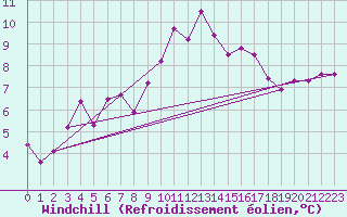 Courbe du refroidissement olien pour Formigures (66)