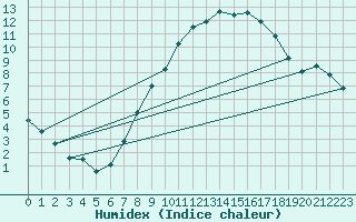 Courbe de l'humidex pour Meppen
