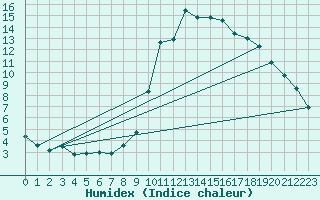 Courbe de l'humidex pour Formigures (66)