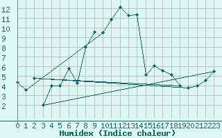 Courbe de l'humidex pour Lungo