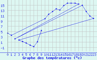 Courbe de tempratures pour Sorcy-Bauthmont (08)