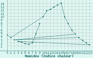 Courbe de l'humidex pour Schwarzburg