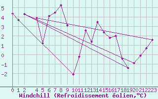 Courbe du refroidissement olien pour La Pinilla, estacin de esqu