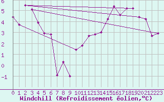Courbe du refroidissement olien pour Evionnaz