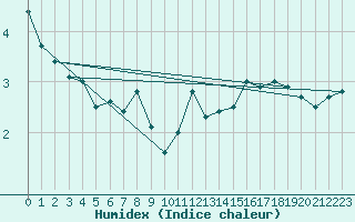 Courbe de l'humidex pour Grchen